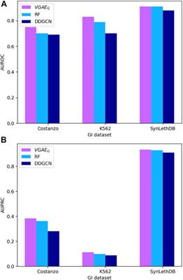 Predicting genetic interactions, cell line dependencies and drug sensitivities with variational graph auto-encoder